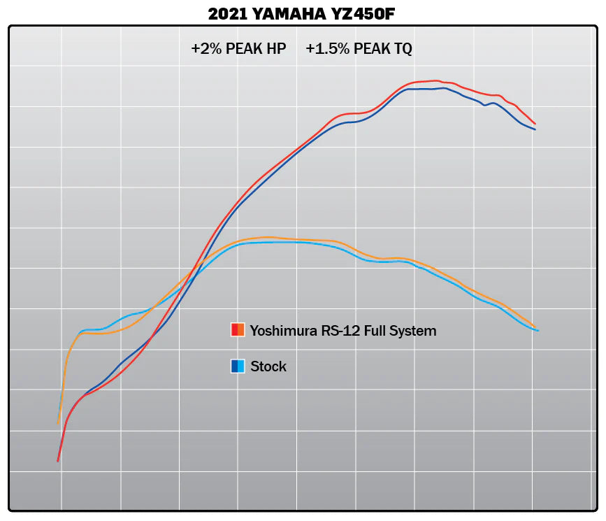 YOSHIMURA - RS-12 STAINLESS FULL EXHAUST SYSTEM W/ALU SILENCER - YAMAHA 20-22 YZ450F/21-23 YZ450FX